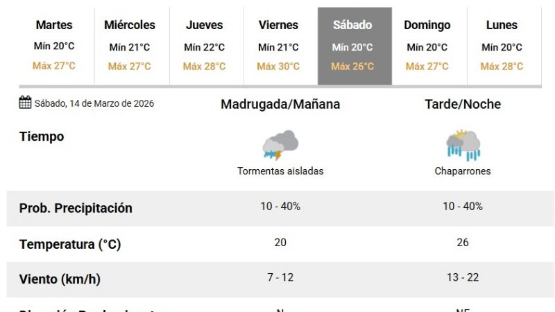 ¿Hasta cuándo seguirá lloviendo?