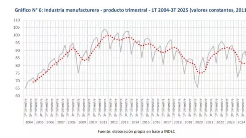 Con Milei, la industria perdió 160 empleos por día