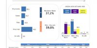 EVALUACIÓN de la getión de gobierno, realizada por Trespuntozero.