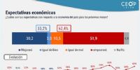 EXPECTATIVAS ECONÓMICAS, medidas por el CEOP (Centro de Estudios de Opinión Pública). 