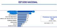 LOS PROBLEMAS MÁS IMPORTANTES del país, de acuerdo al estudio de Hugo Haime.