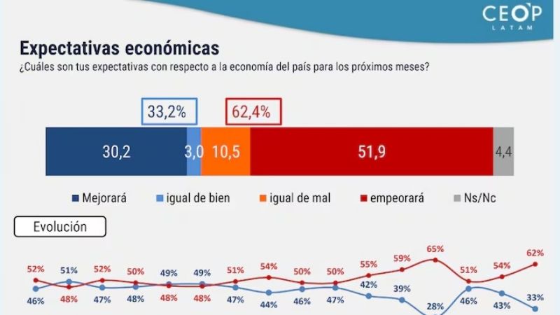 Javier Milei en su peor momento