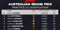 CON COLAPINTO 18VO., así quedaron las posiciones de la FP2 del GP de Australia. 
