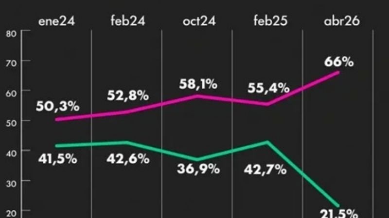 Adorni en caída libre: el 70% ya cree que debería dejar el cargo