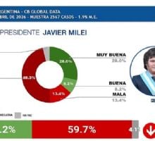 Cae la imagen de Milei en Latinoamérica