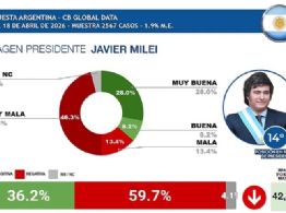 Cae la imagen de Milei en Latinoamérica