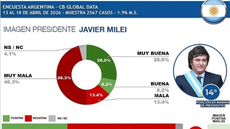 Cae la imagen de Milei en Latinoamérica