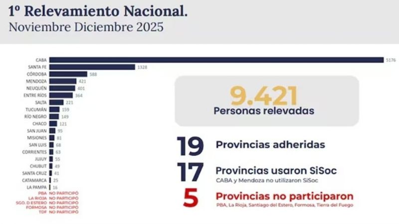 El Gobierno publicó el primer censo nacional de personas en situación de calle