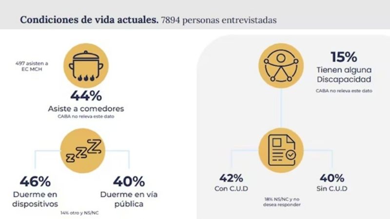 El Gobierno publicó el primer censo nacional de personas en situación de calle