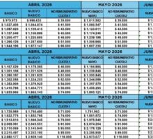 UTHGRA cerró nuevos aumentos para hotelería y gastronomía