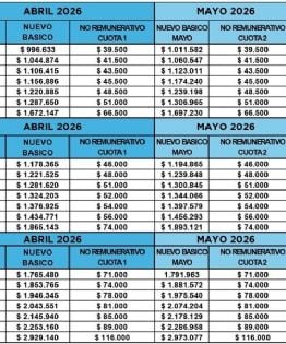 UTHGRA cerró nuevos aumentos para hotelería y gastronomía