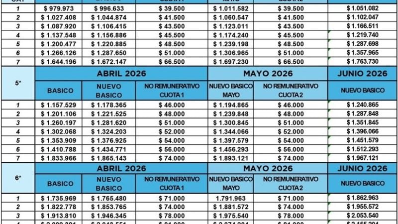 UTHGRA cerró nuevos aumentos para hotelería y gastronomía