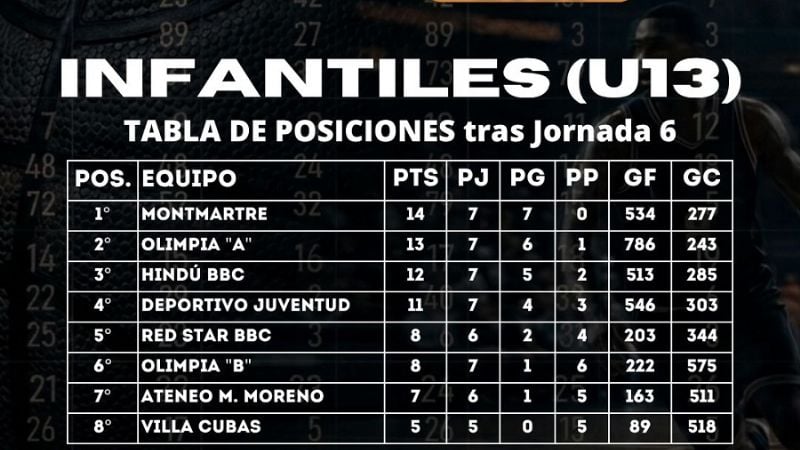 Posiciones de Minibásquet y Femenino