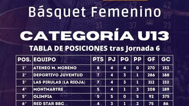 Posiciones de Minibásquet y Femenino