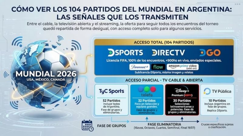 Cómo ver los 104 partidos del Mundial en Argentina: las señales que los transmiten